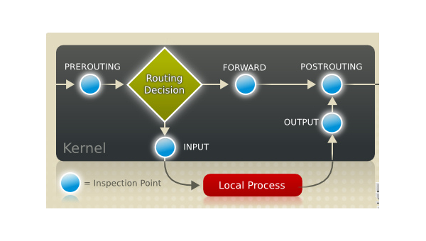 Linux 中如何配置和使用 Iptables 防火墙